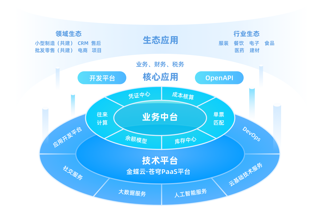 金蝶云·星辰 数字化管理