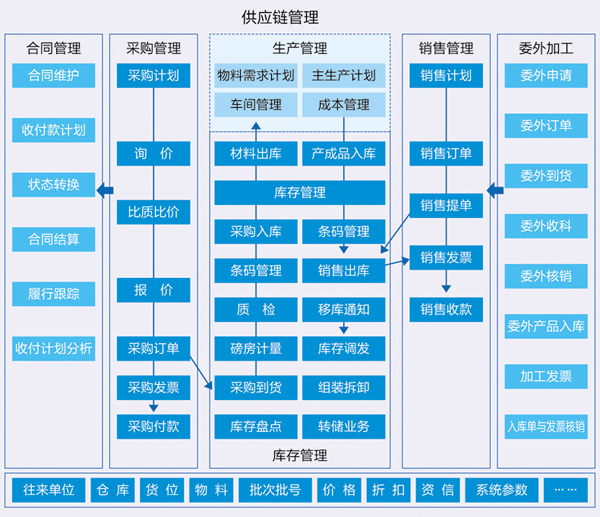 浪潮PS供应链管理