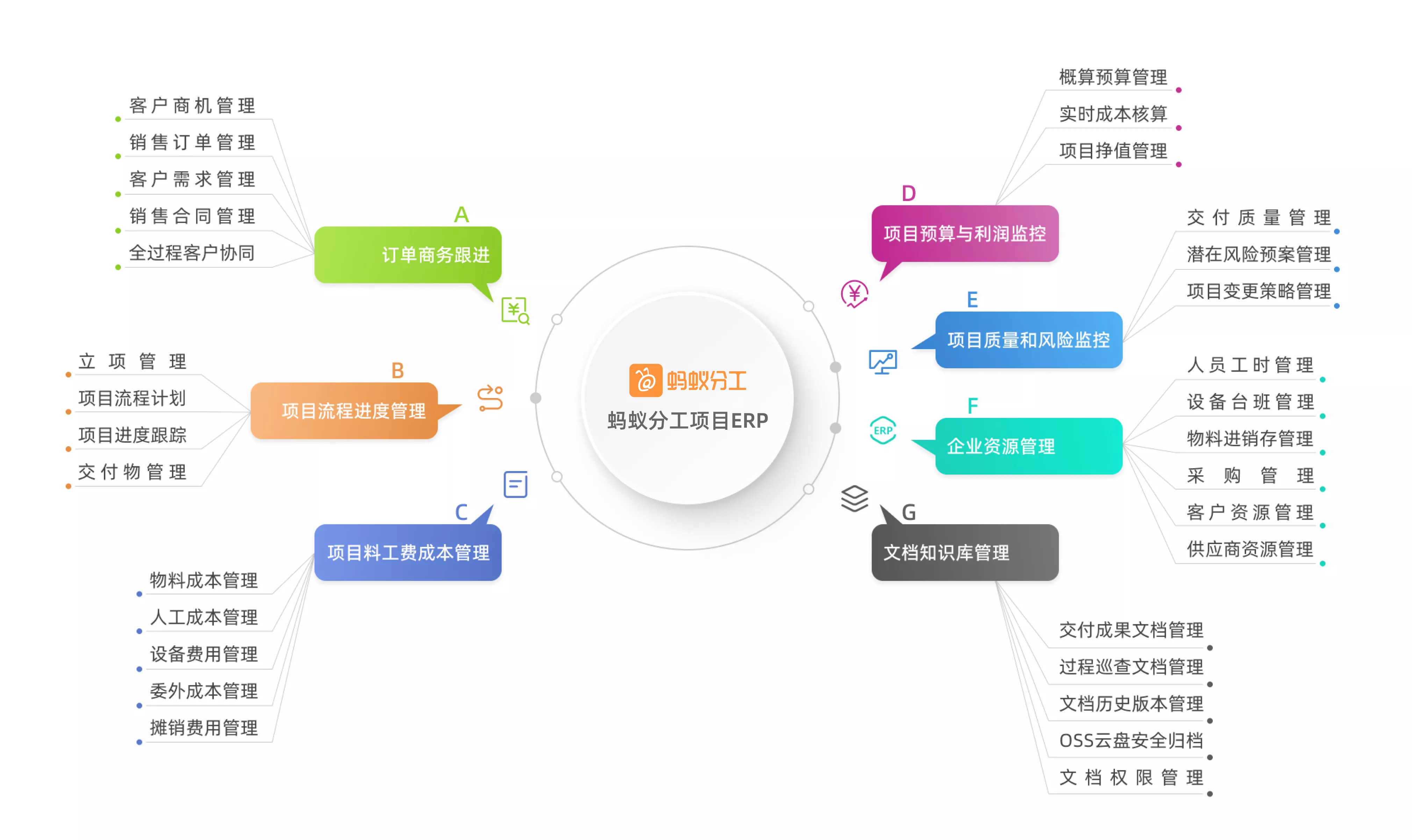 蚂蚁分工,项目型ERP,项目管理,项目ERP,业财融合,智慧经营,项目进度,料工费,成本预算,项目知识库