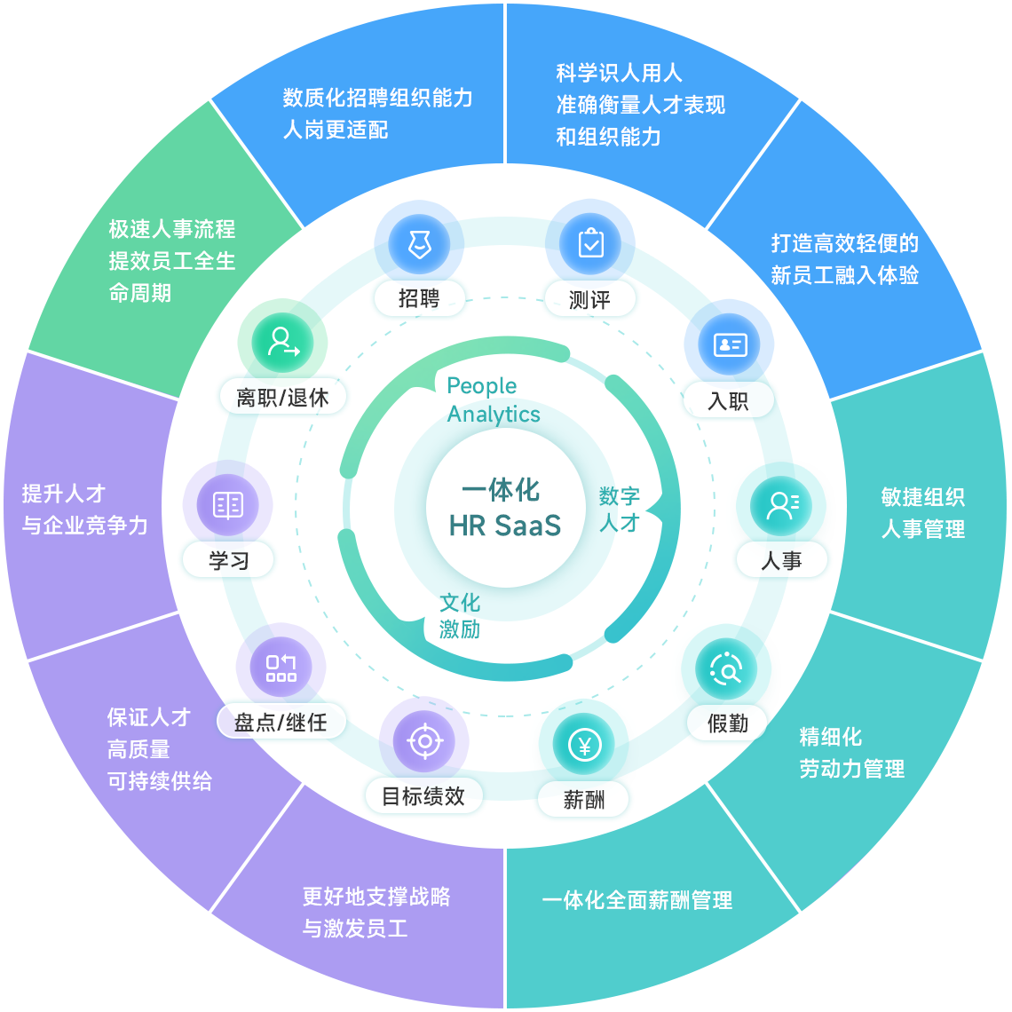 北森iTalent