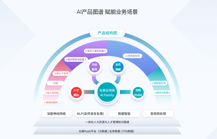 北森iTalent的功能截图