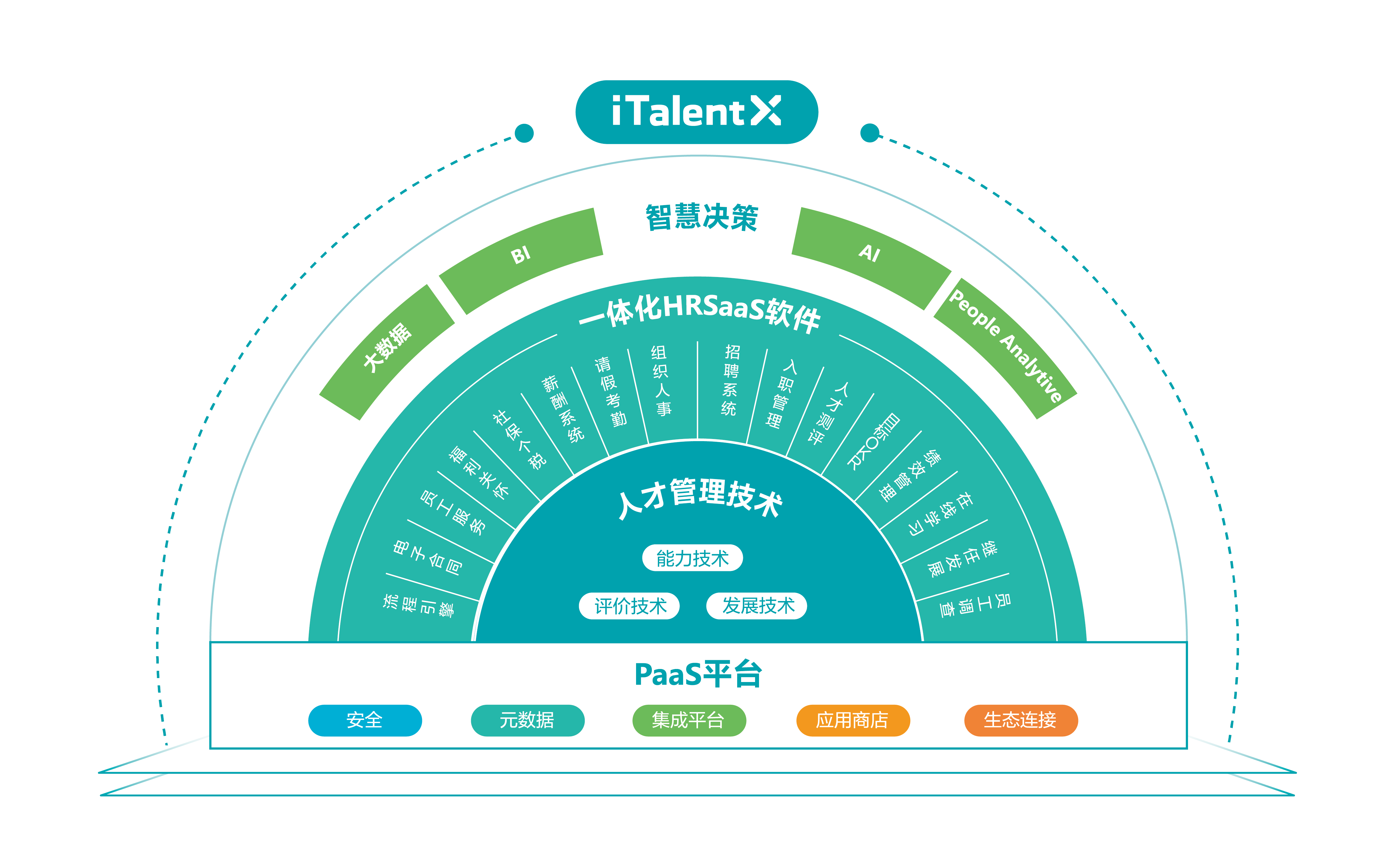 北森iTalent的功能截图
