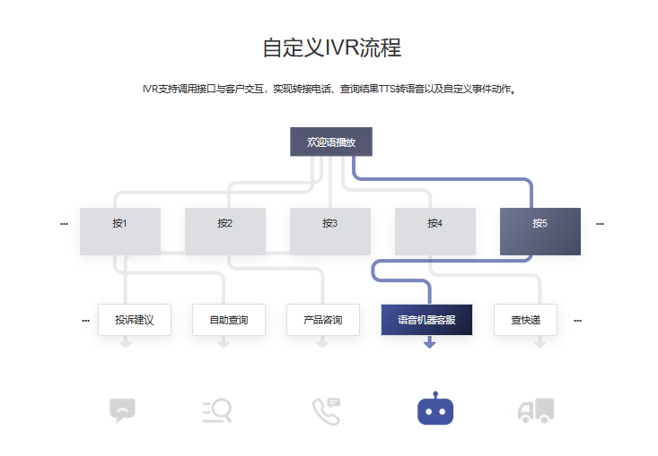 云翌通信-呼叫中心的功能截图