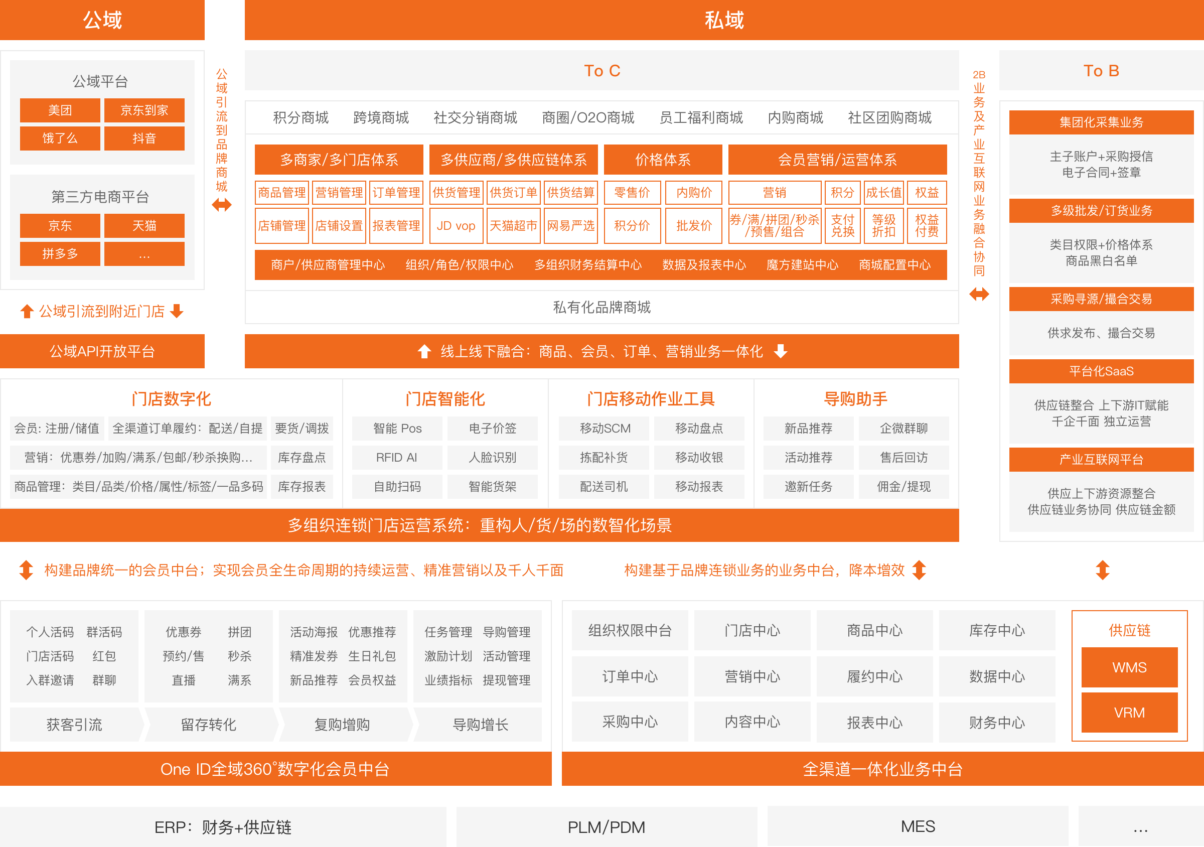 万米商云SaaS电商系统