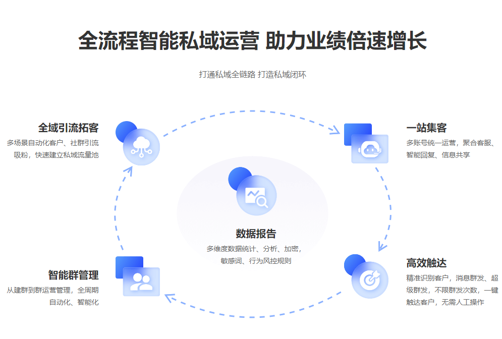 有机云企微魔方