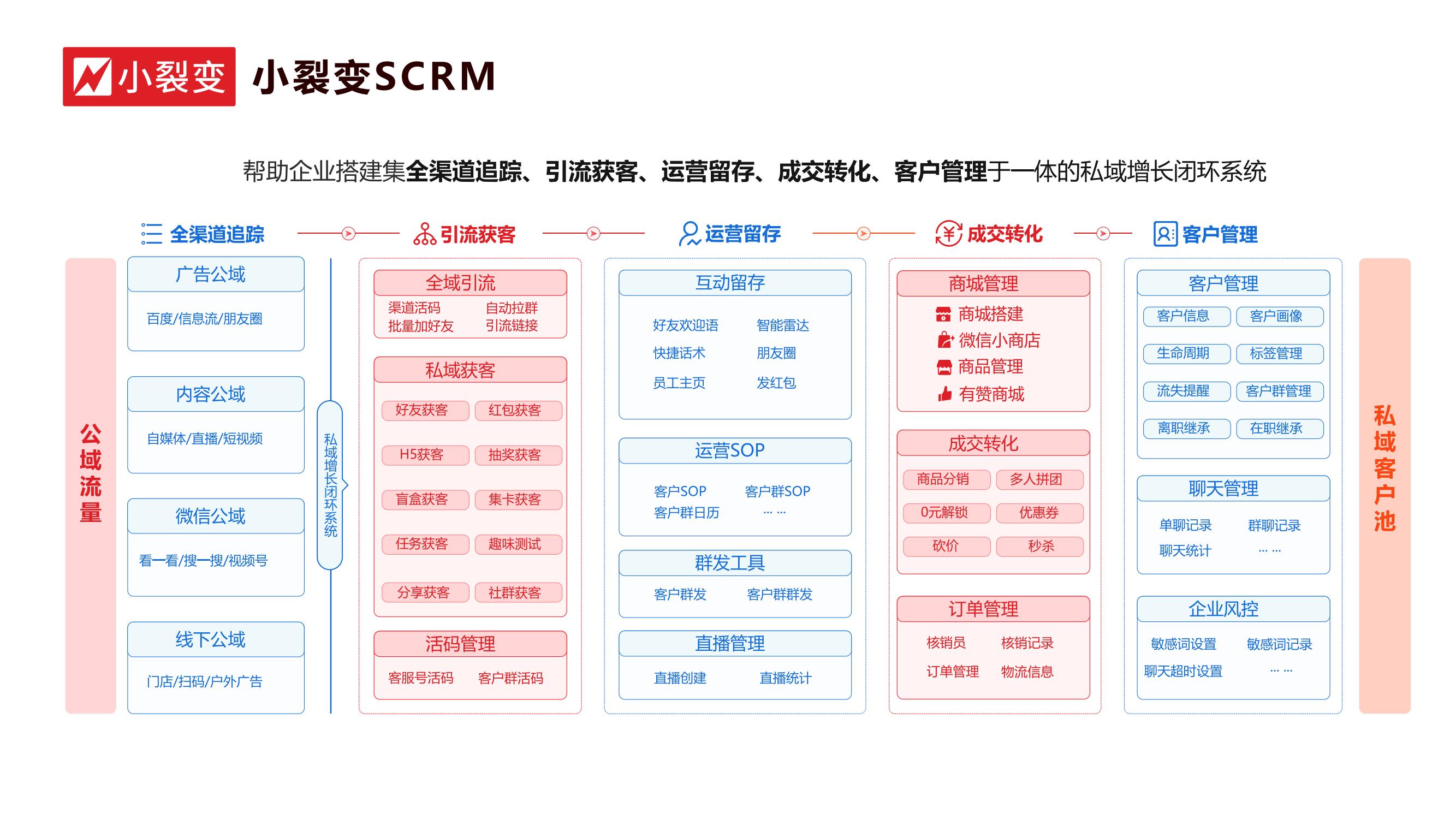 小裂变SCRM的功能截图