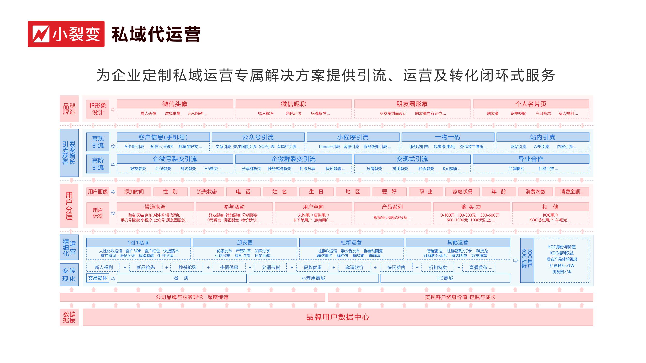 小裂变SCRM的功能截图