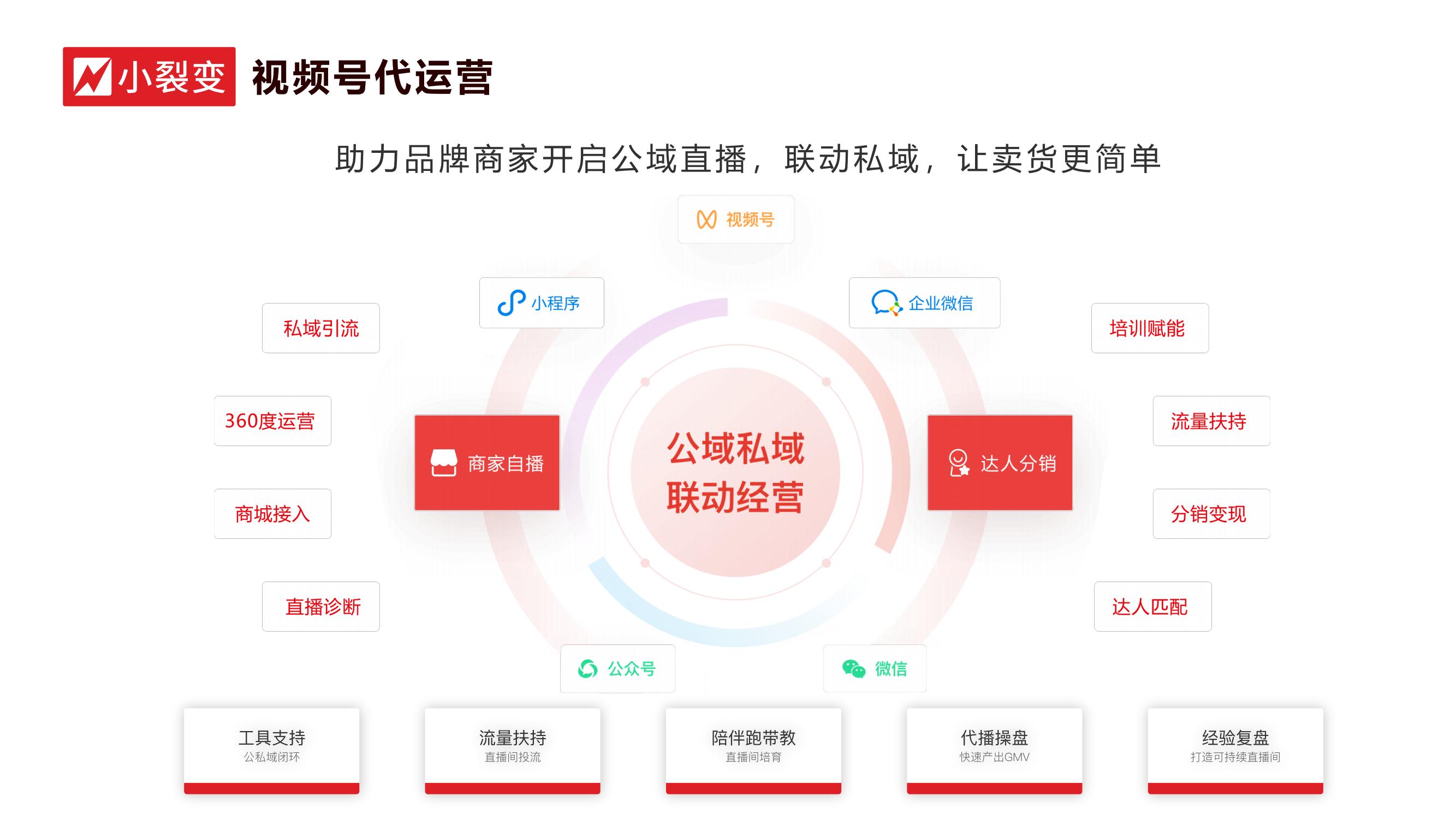 小裂变SCRM的功能截图