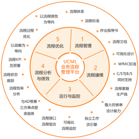 UCML业务流程管理系统