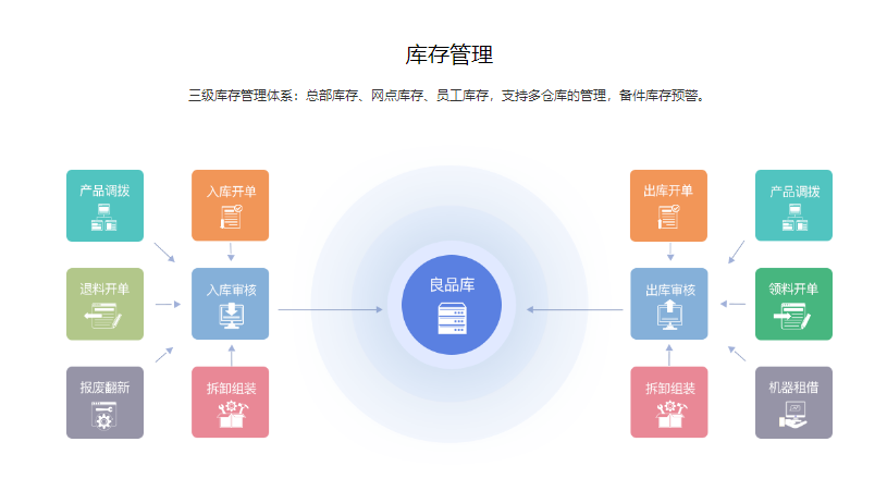 易售后的功能截图