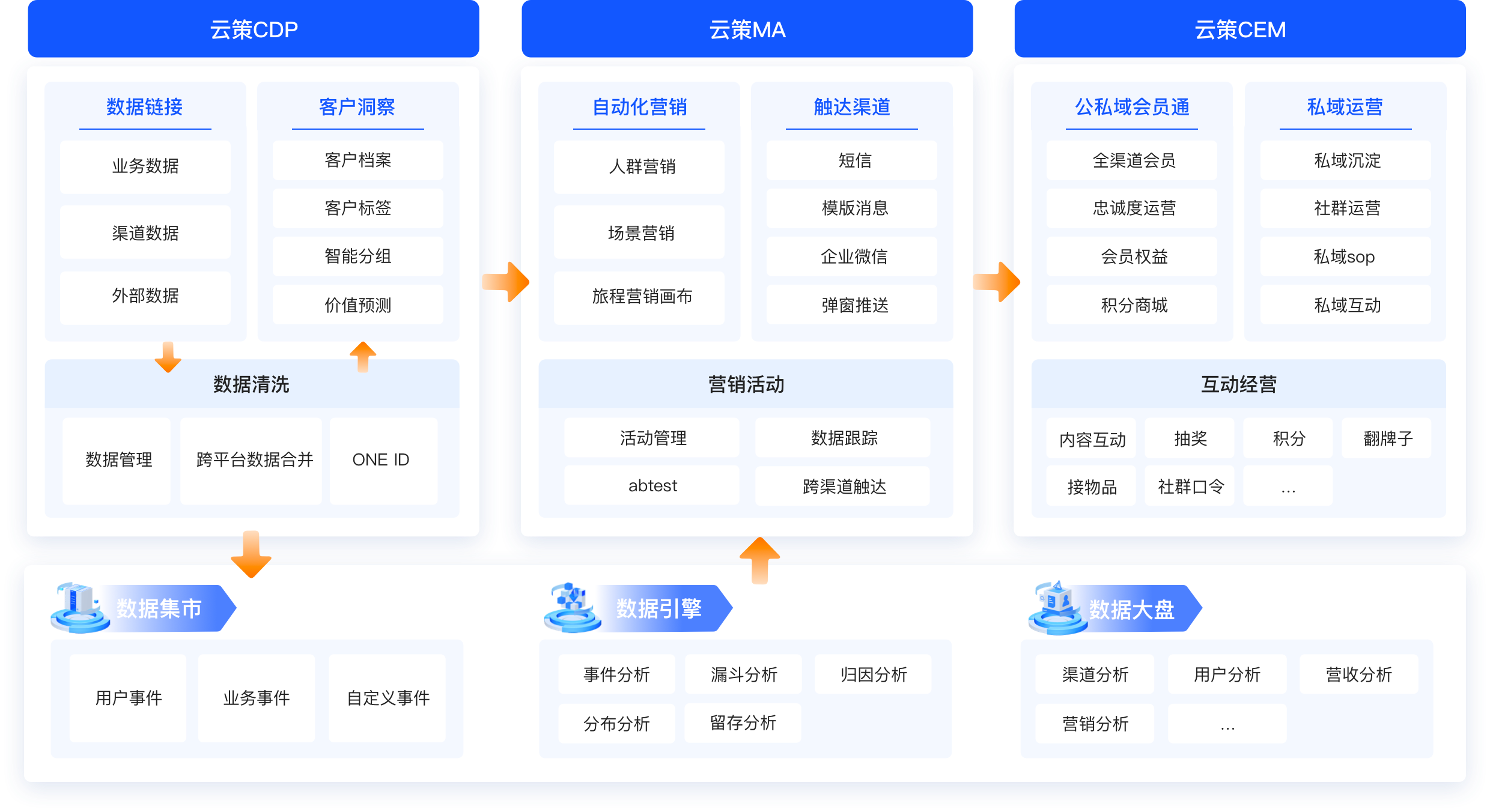 积木云策 CDP