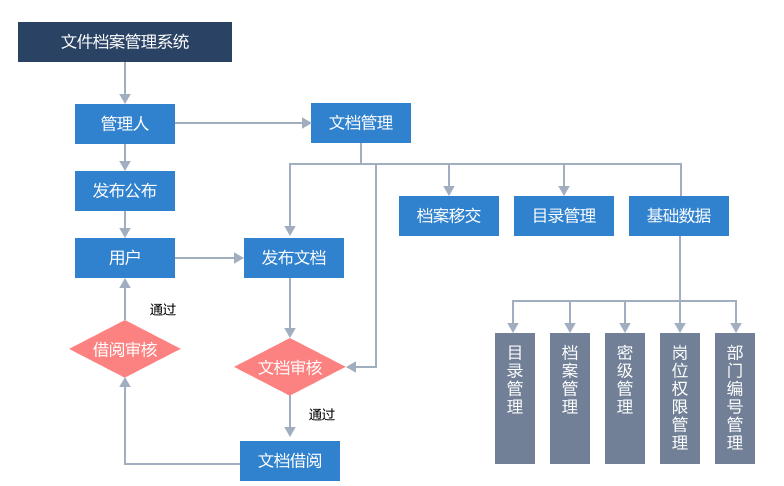 晨科文件档案管理系统的功能截图