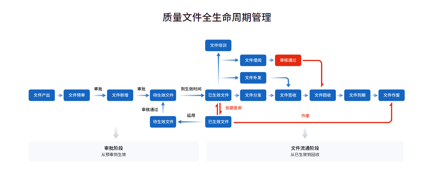 鸿翼ISO质量体系文件管理的功能截图