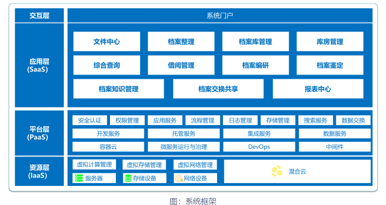 神软瀚海数字档案管理系统的功能截图