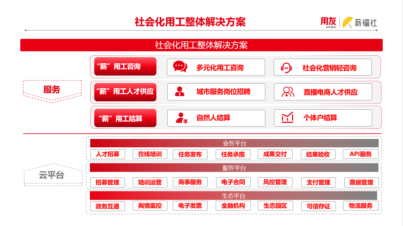 用友薪福社的功能截图