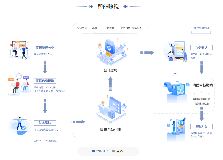 自会计的功能截图