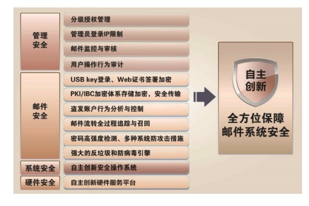 中标麒麟安全邮件服务器的功能截图