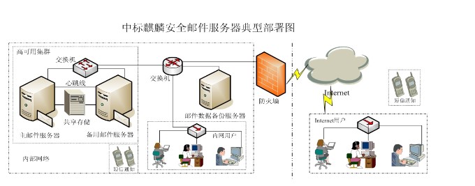 中标麒麟安全邮件服务器的功能截图