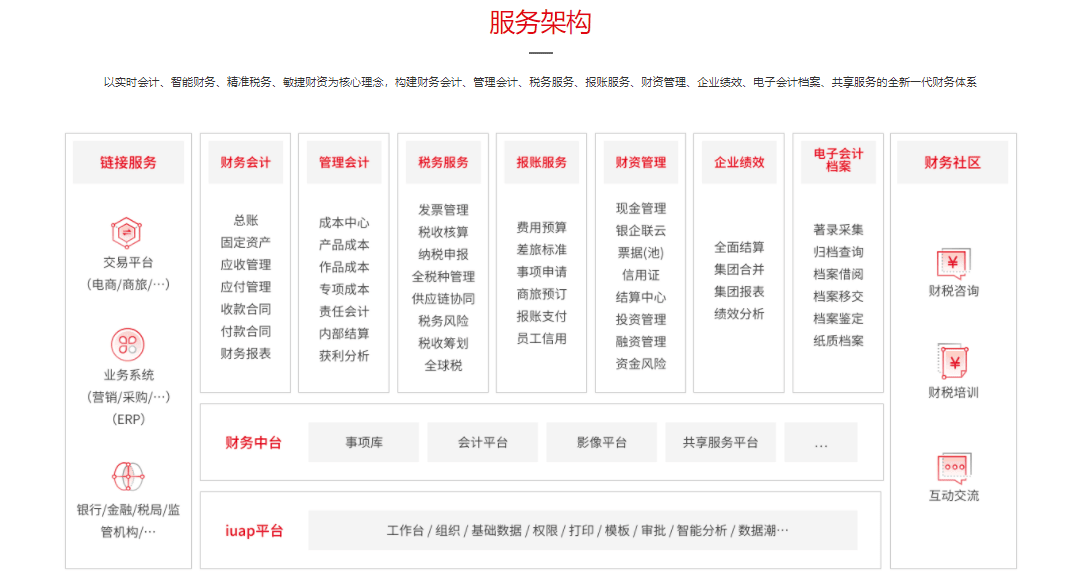 用友财务云的功能截图