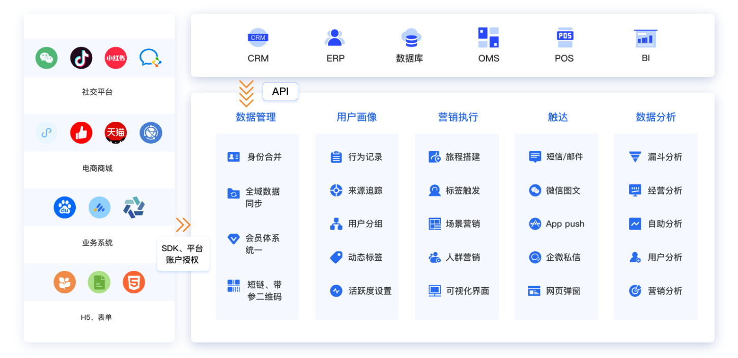 积木云策 CDP的功能截图