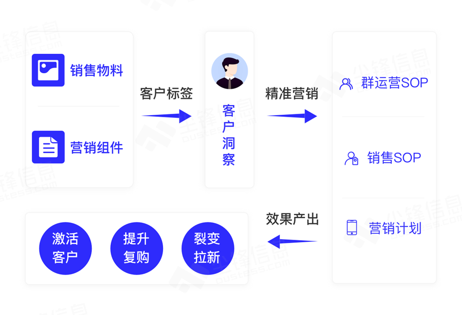尘锋SCRM的功能截图