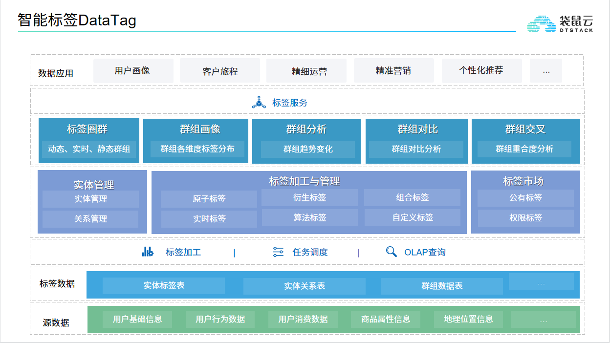 袋鼠云-数栈DTinsight的功能截图