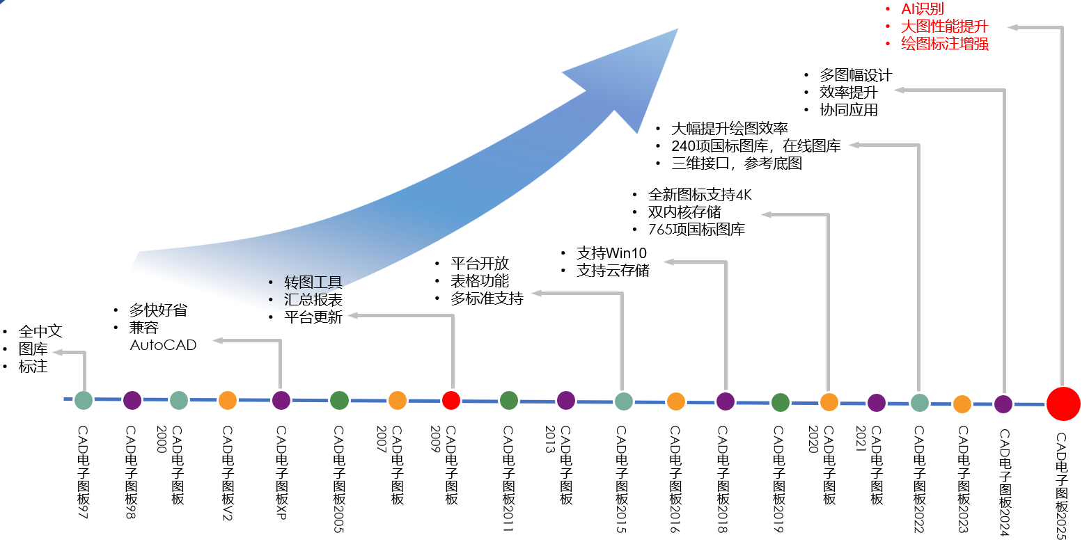 CAD电子图板
