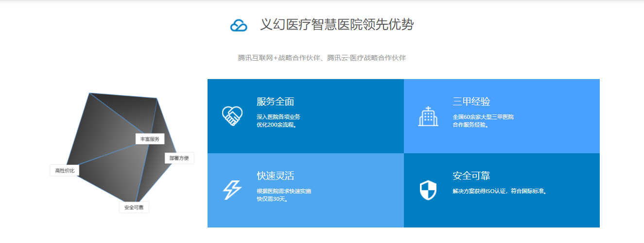 义幻医疗的功能截图