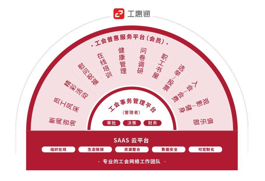 工惠通
