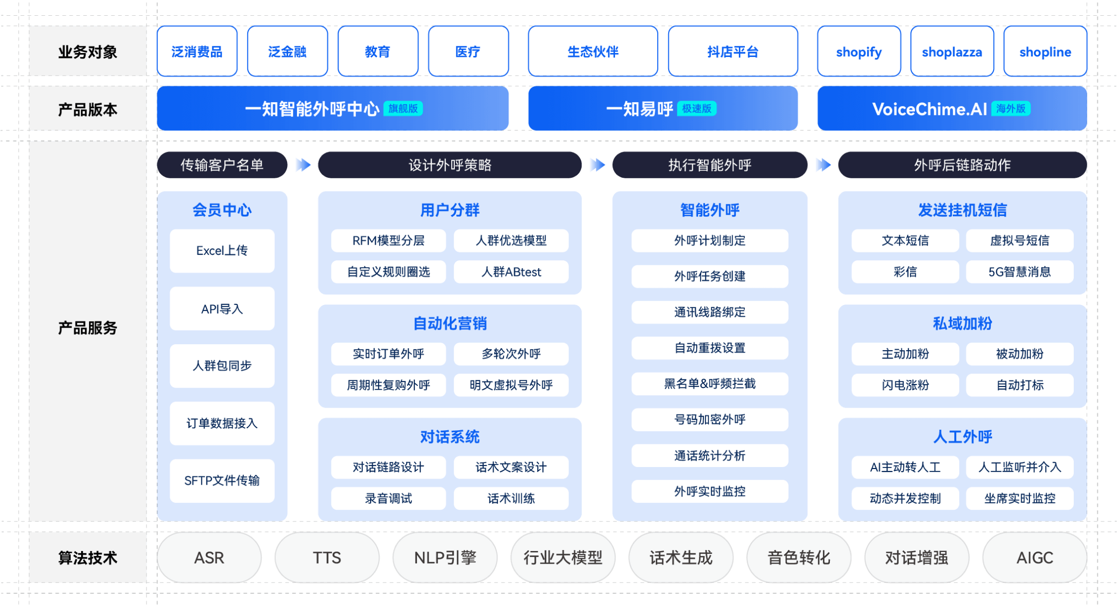 一知智能呼叫中心