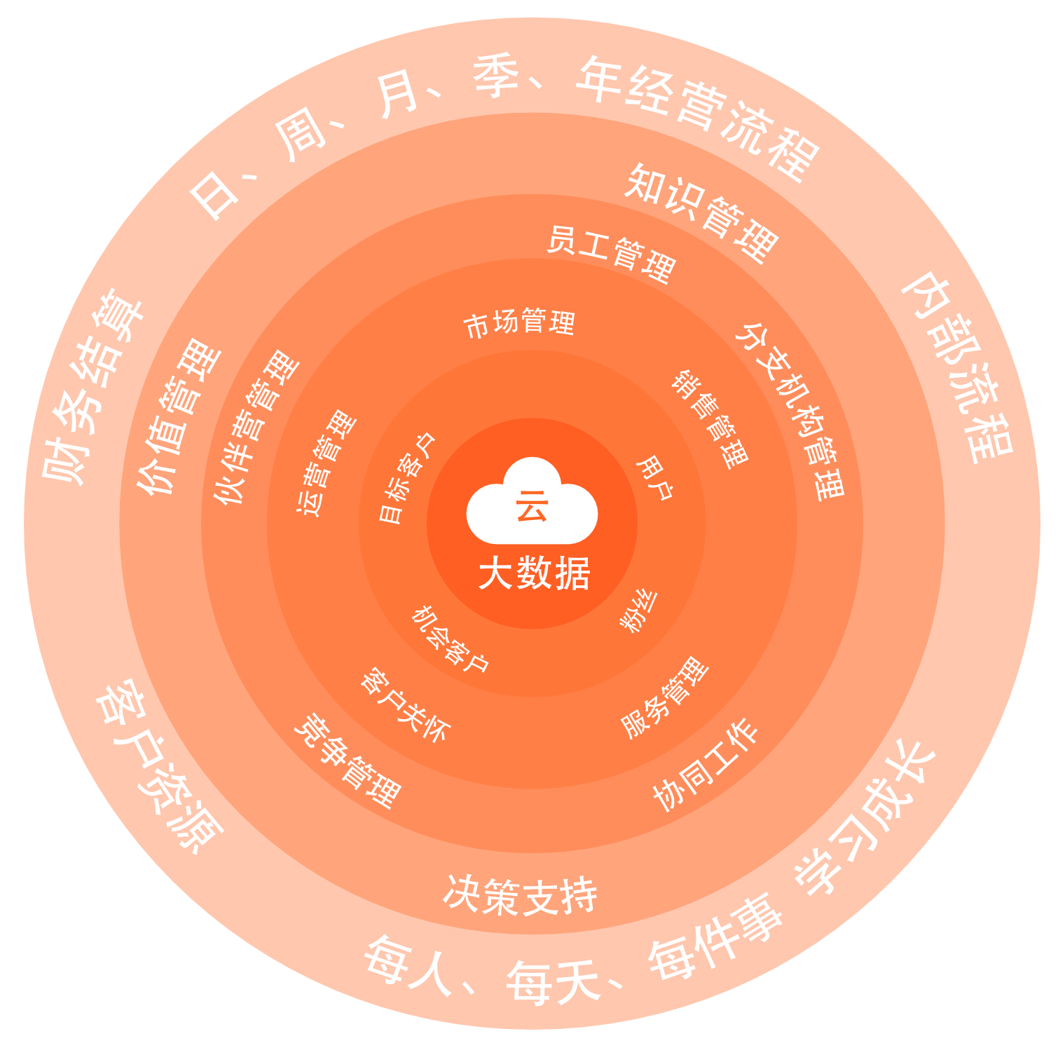 机汇云CRM的功能截图