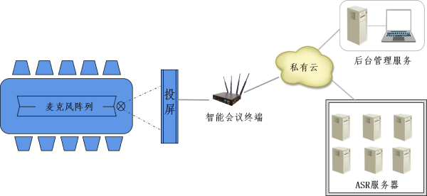 北科瑞声-智能会务管理平台的功能截图