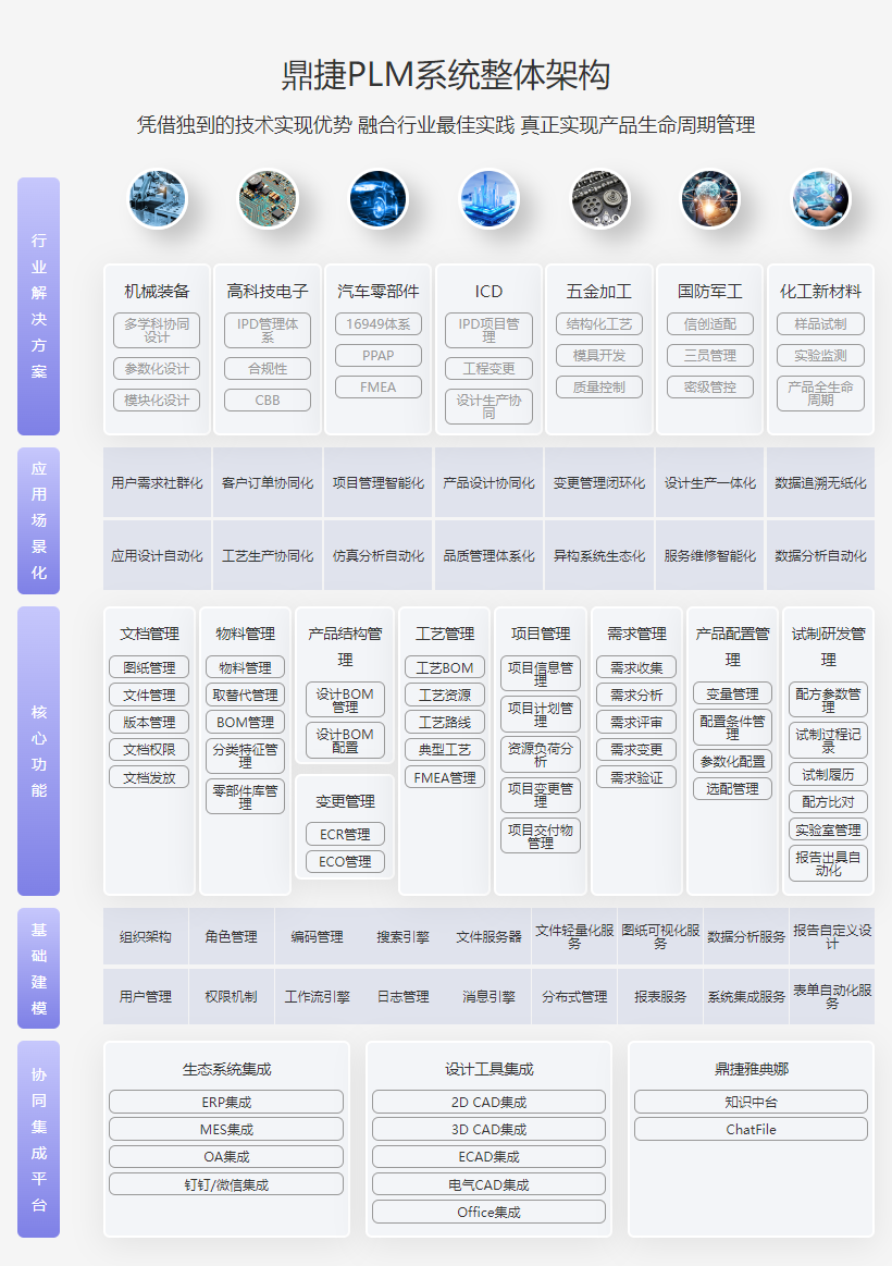 鼎捷PLM