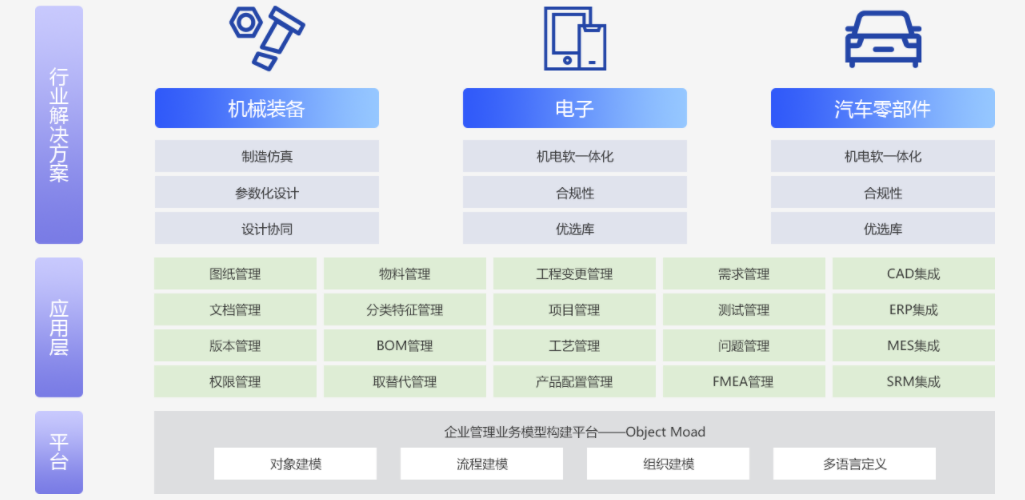 鼎捷PLM的功能截图