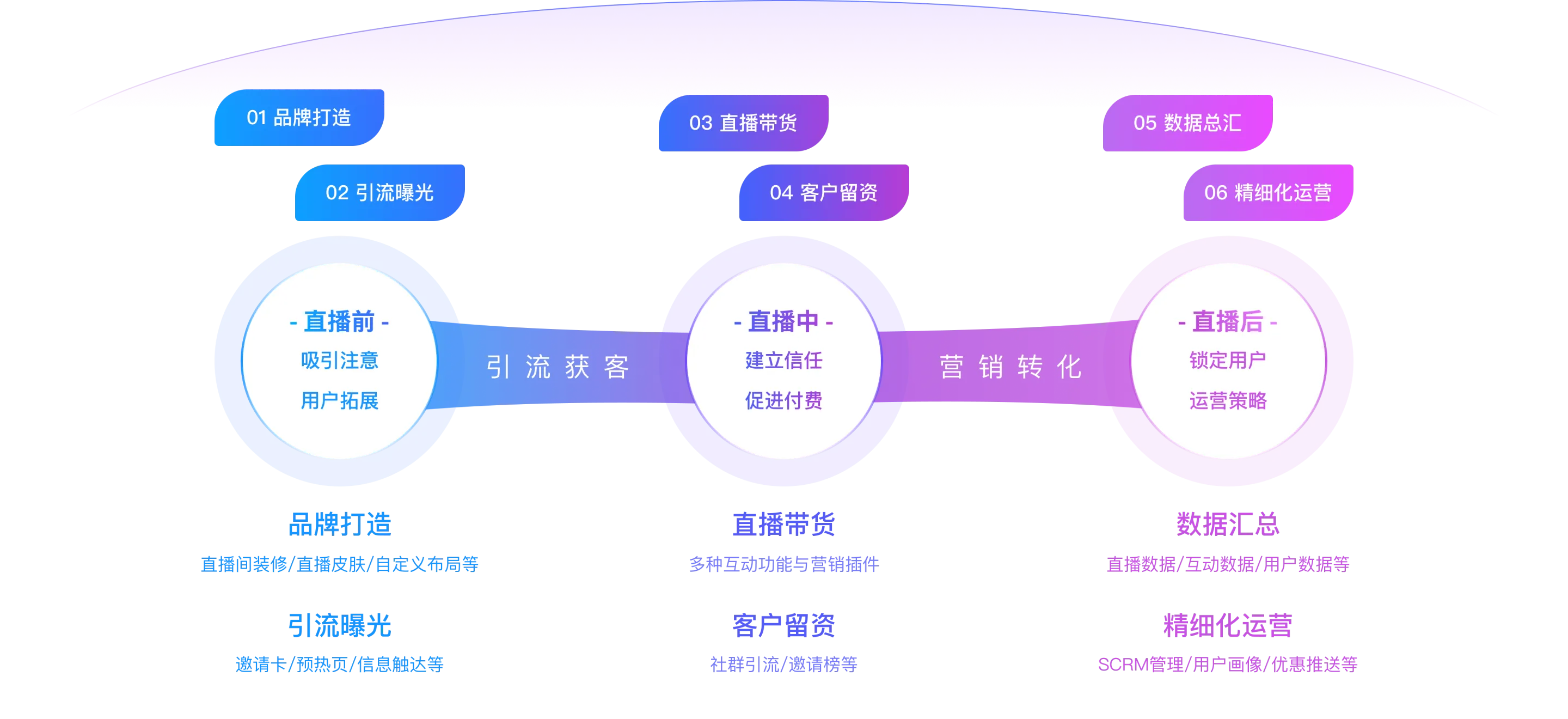 小鹅通私域直播