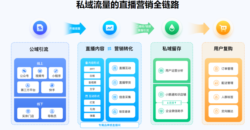 小鹅通私域直播的功能截图
