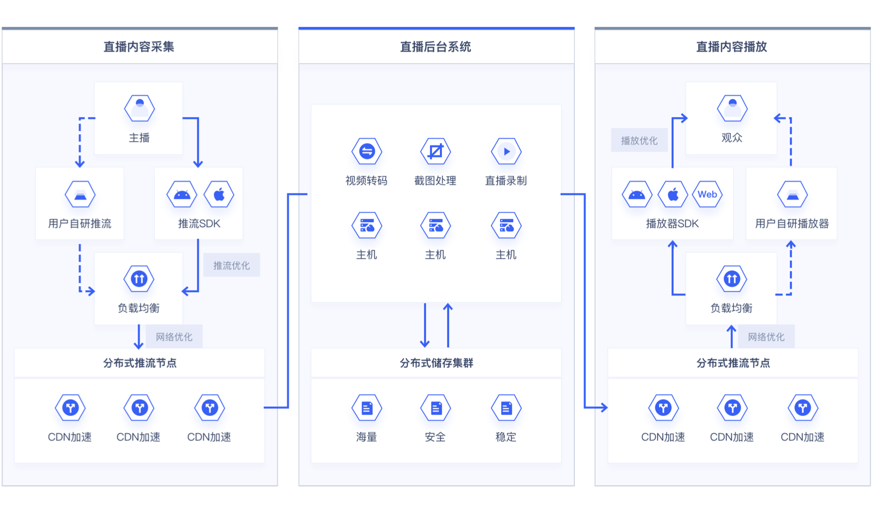 UCloud云直播