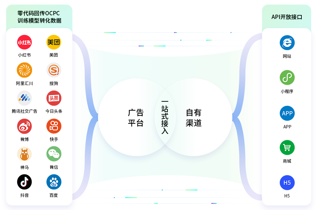 一站式营销推广