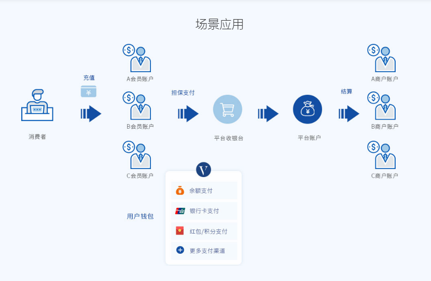 维金支付的功能截图