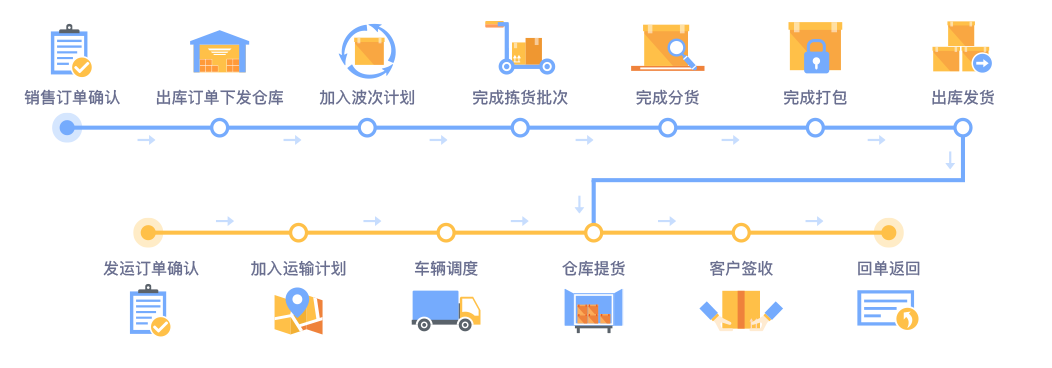 来去网络-OMS订单管理系统的功能截图
