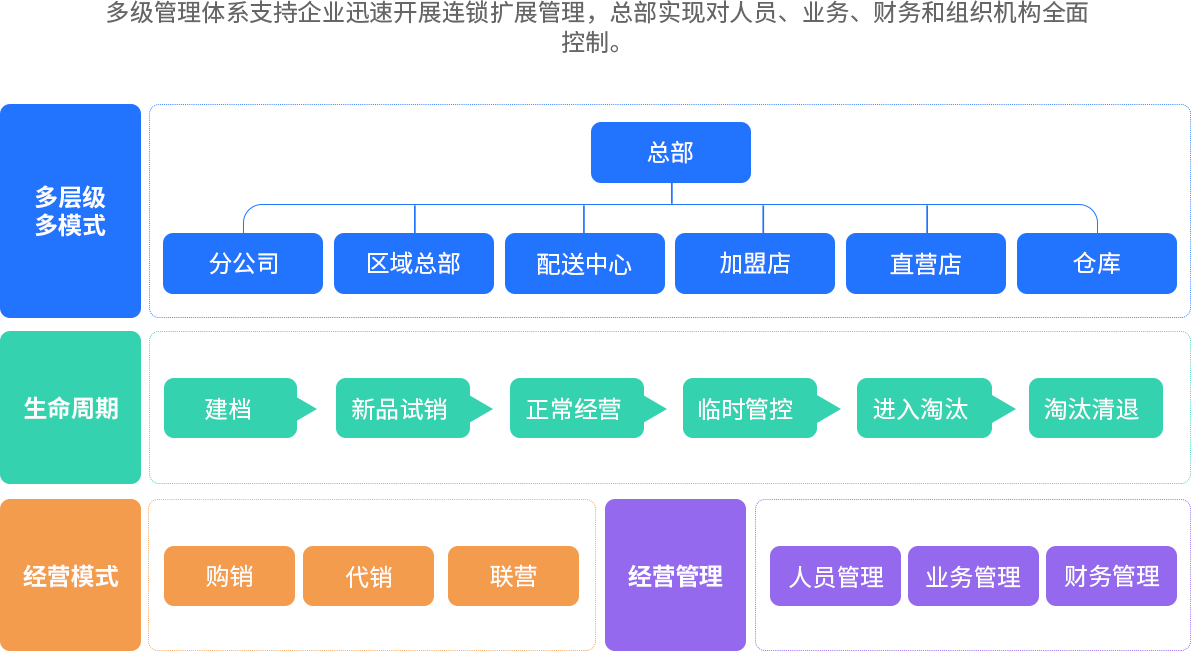 智百威 SaaS电商系统