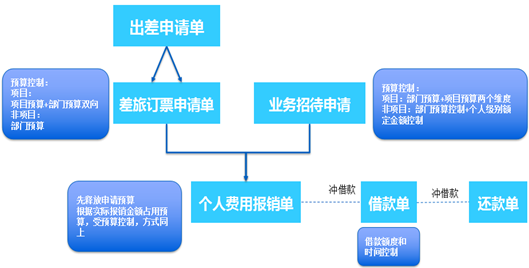 Ultimus 费控系统