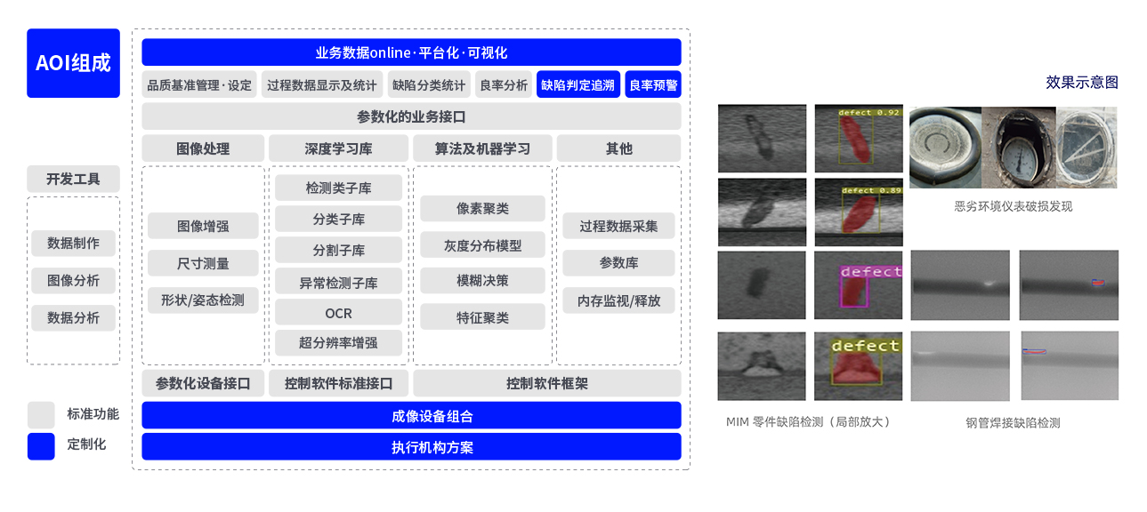 AOI组成