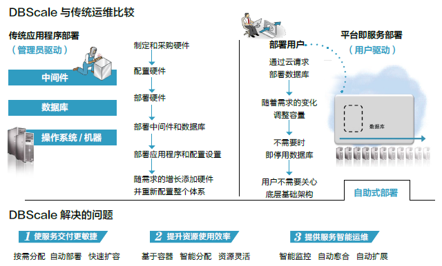 DBScale数据库容器平台的功能截图