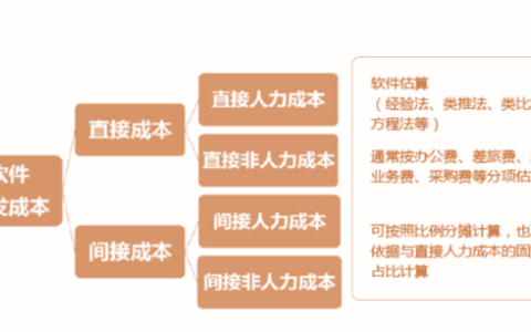 常用的5种软件成本度量方法