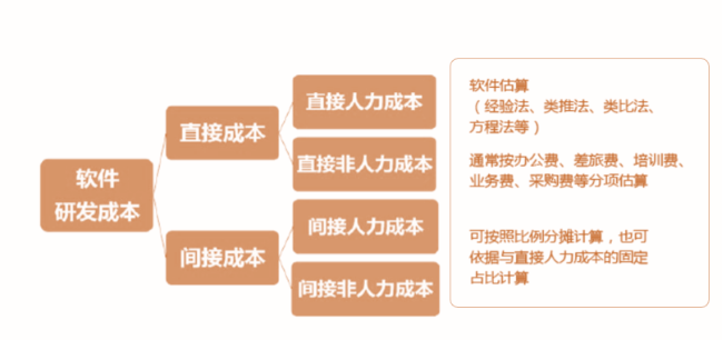 常用的5种软件成本度量方法