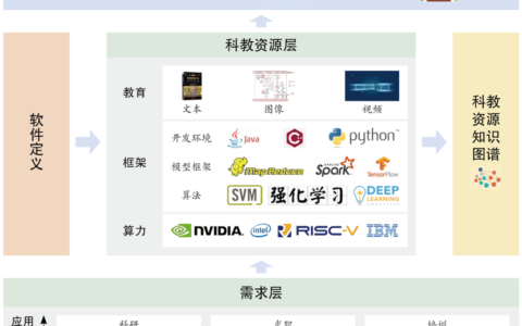 人工智能的科教资源管理体系：软件定义范式和协同共建机制